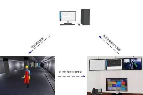 建平县人员定位系统三号