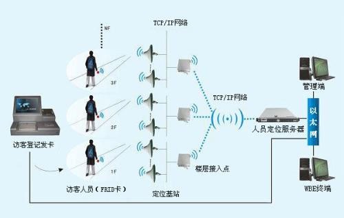 建平县人员定位系统一号